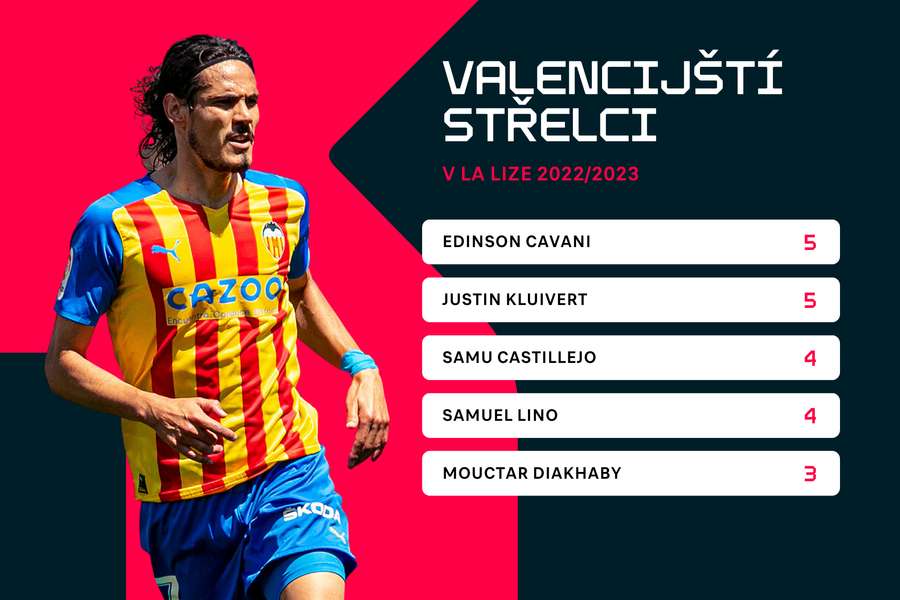 Valencie aktuálně nemá spolehlivého střelce.