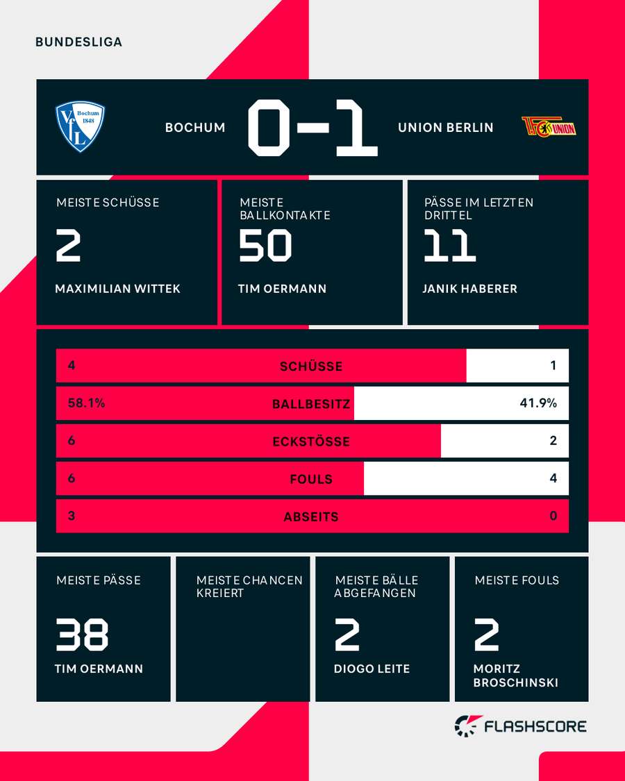 Stats zur ersten Halbzeit: VfL Bochum vs. Union Berlin