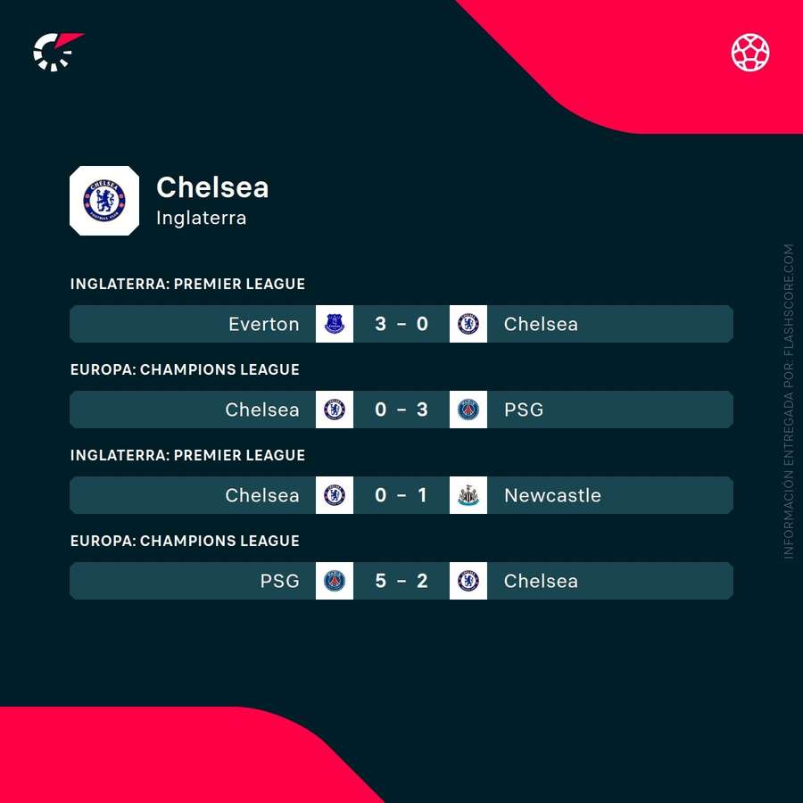 Últimos resultados del Chelsea