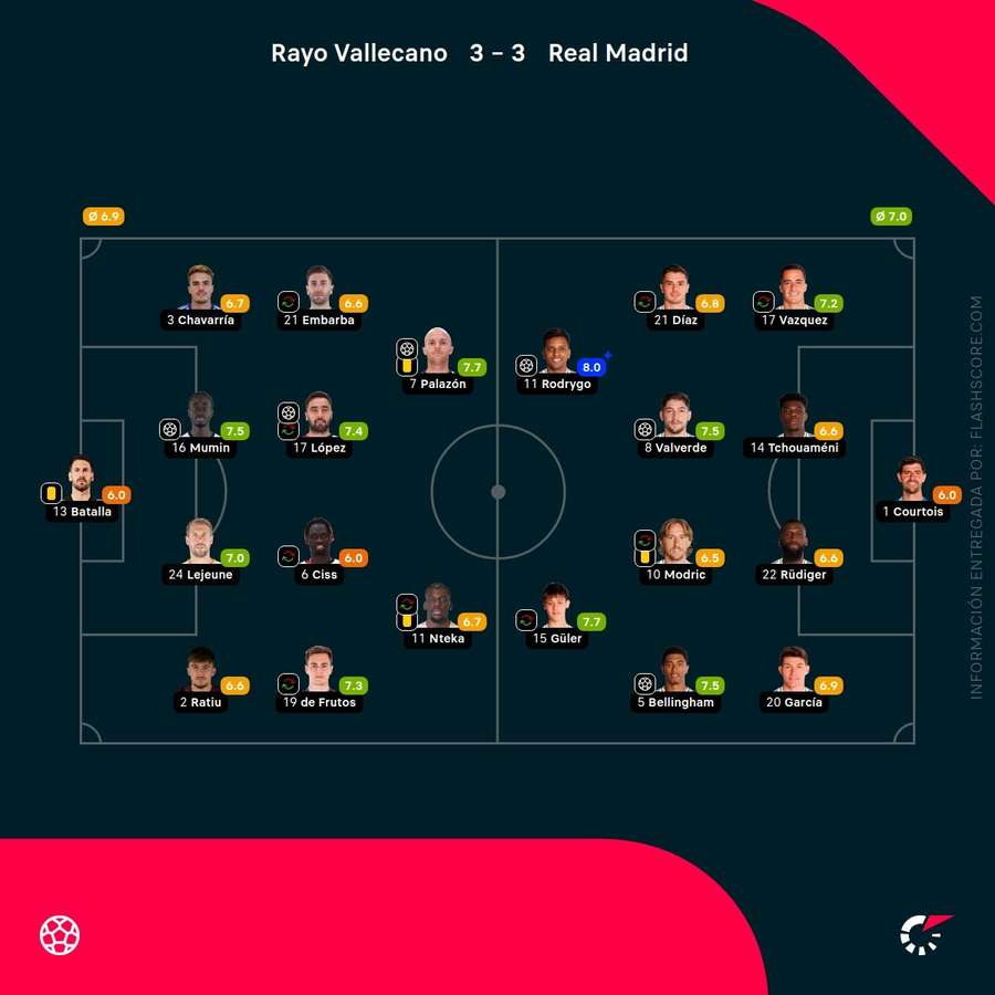 Las calificaciones de los jugadores del Rayo-Real Madrid