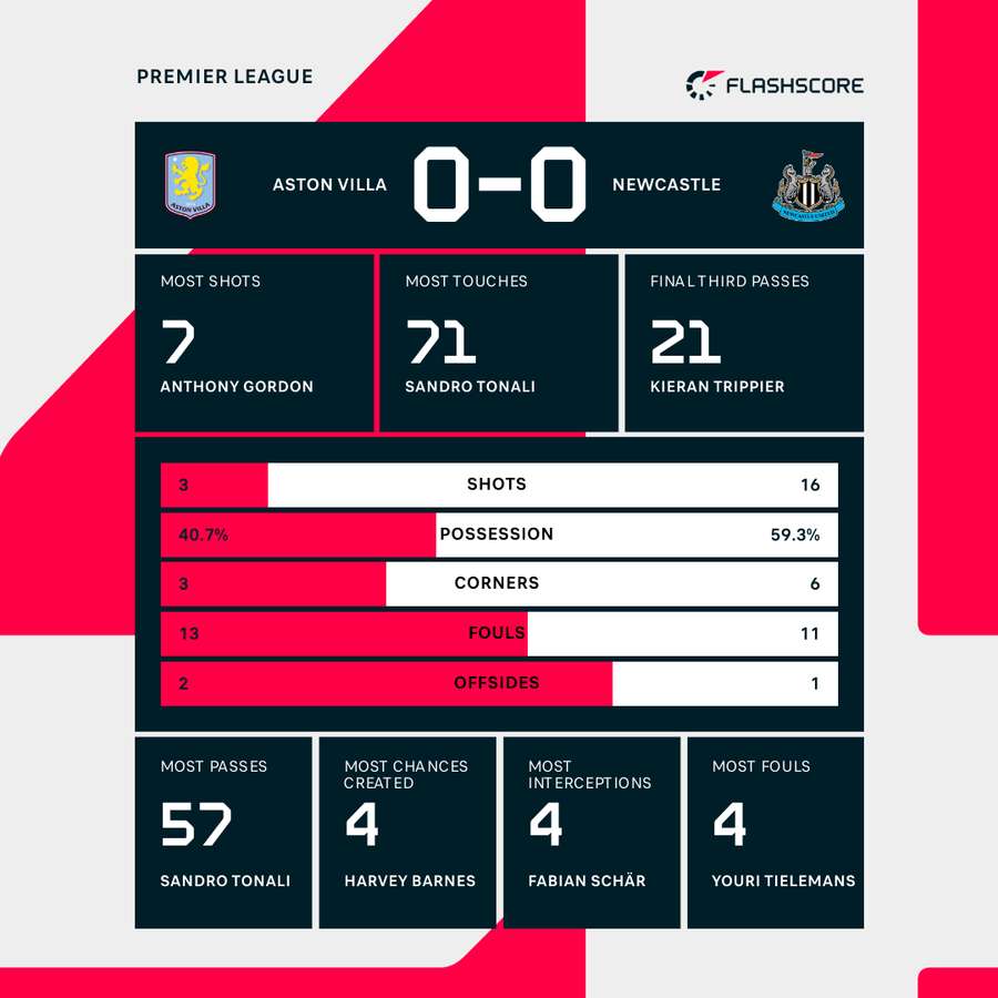 Key stats from the match Key stats from the match