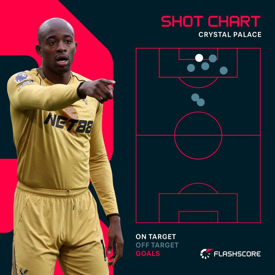 Crystal Palace only had one shot on target against Arsenal Crystal Palace only had one shot on target against Arsenal