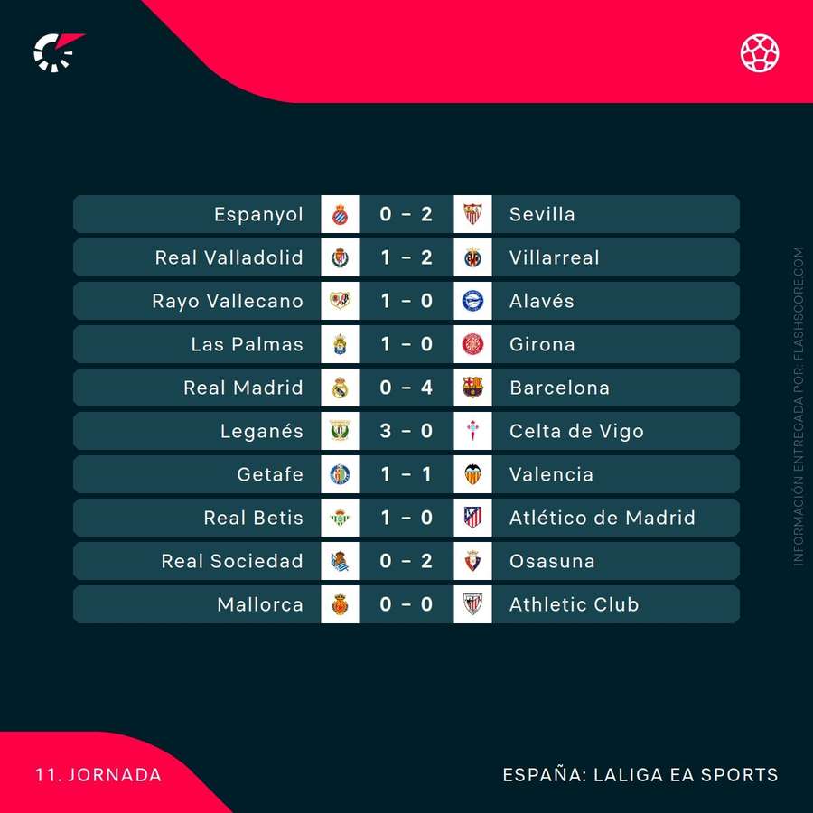 Resultados de la 11ª jornada