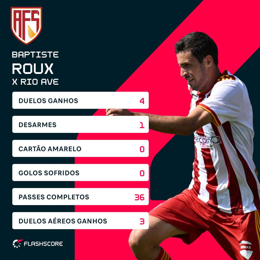 Os números de Baptiste Roux