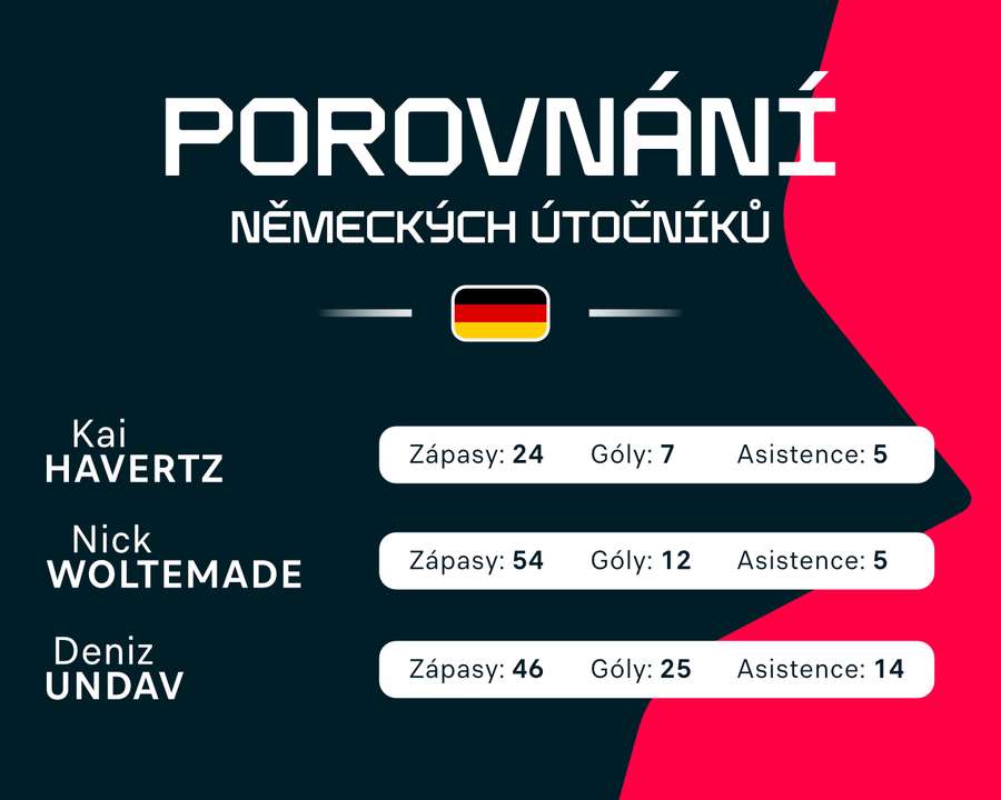 Porovnání tří německých útočníků.