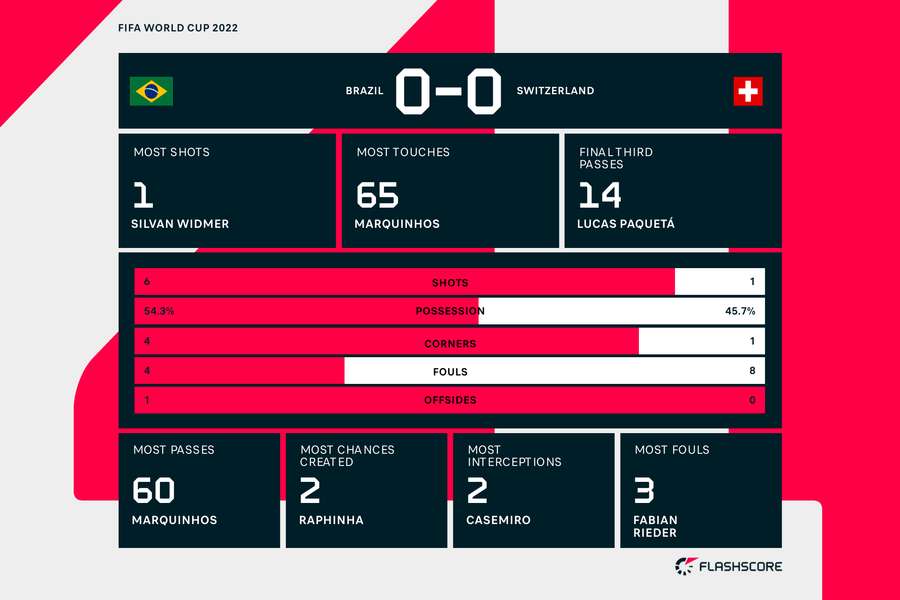 First half statistics