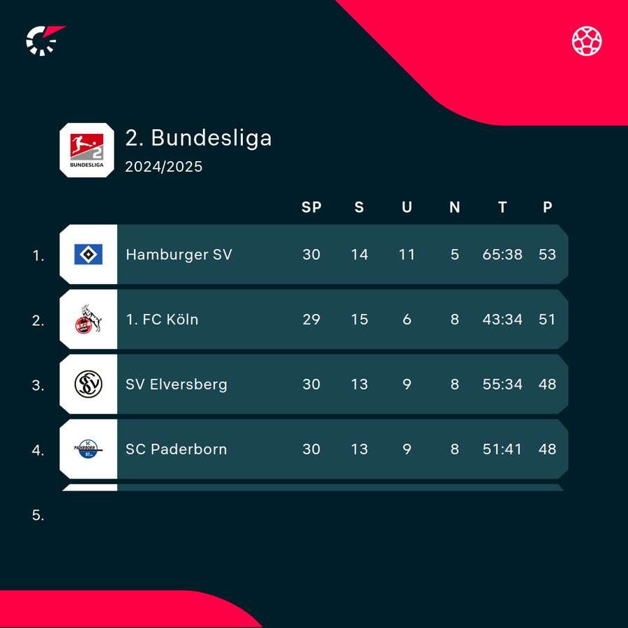 Tabellenspitze 2. Bundesliga