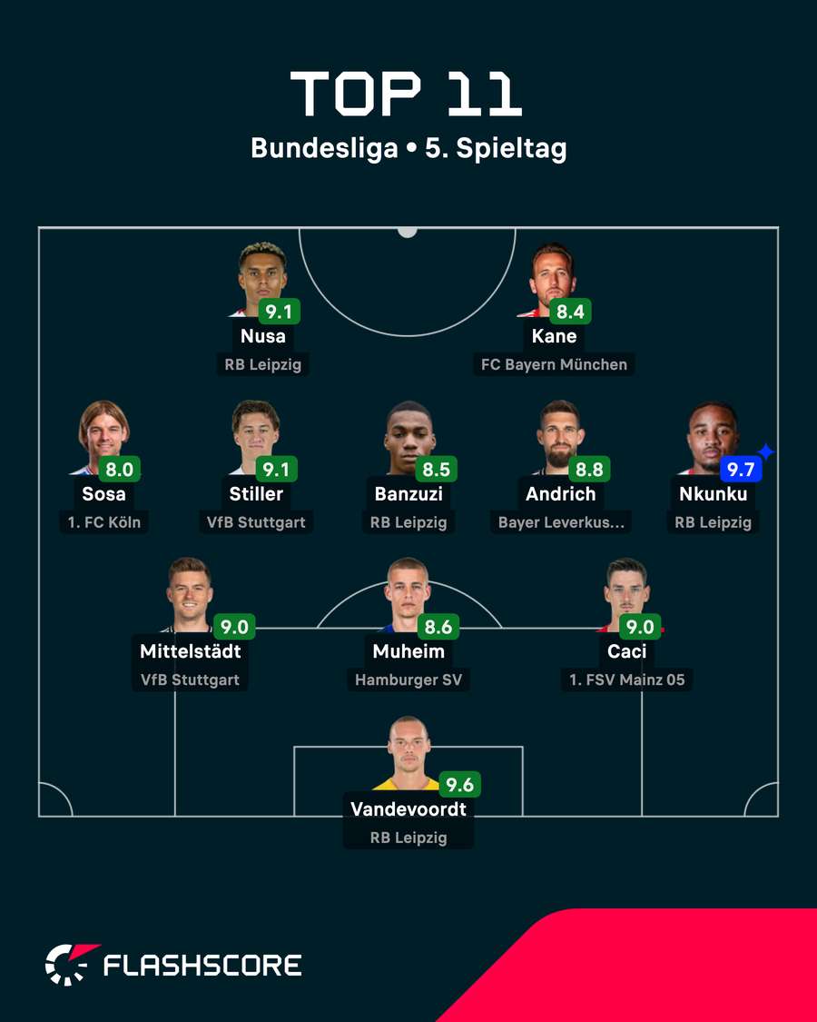 Die beste Elf am 5. Bundesliga-Spieltag Die beste Elf am 5. Bundesliga-Spieltag