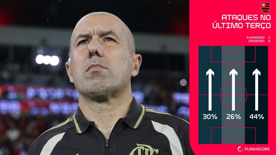 Eficiência do Flamengo em ataques no último terço contra o Cruzeiro
