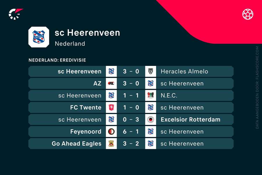 Laatste resultaten Heerenveen