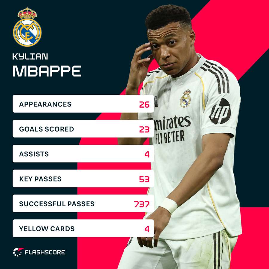 Mbappe's stats in LaLiga for this season to date