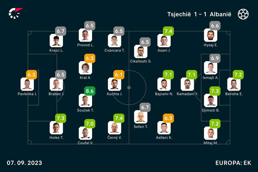 Ratings Tsjechië-Albanië