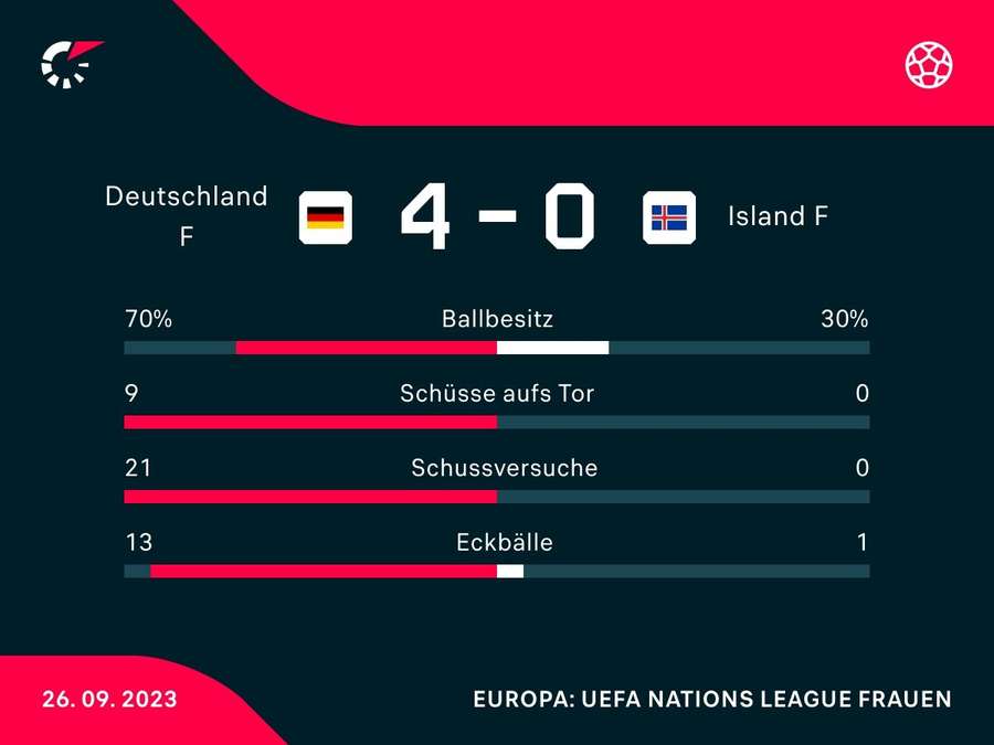 Stats: Deutschland vs. Island