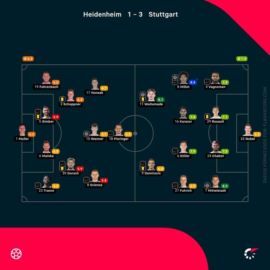As pontuações dos jogadores As pontuações dos jogadores