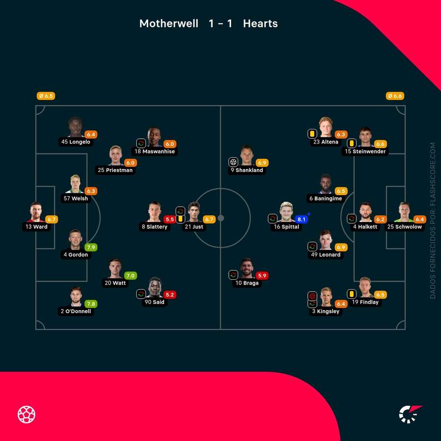 Notas finais dos jogadores