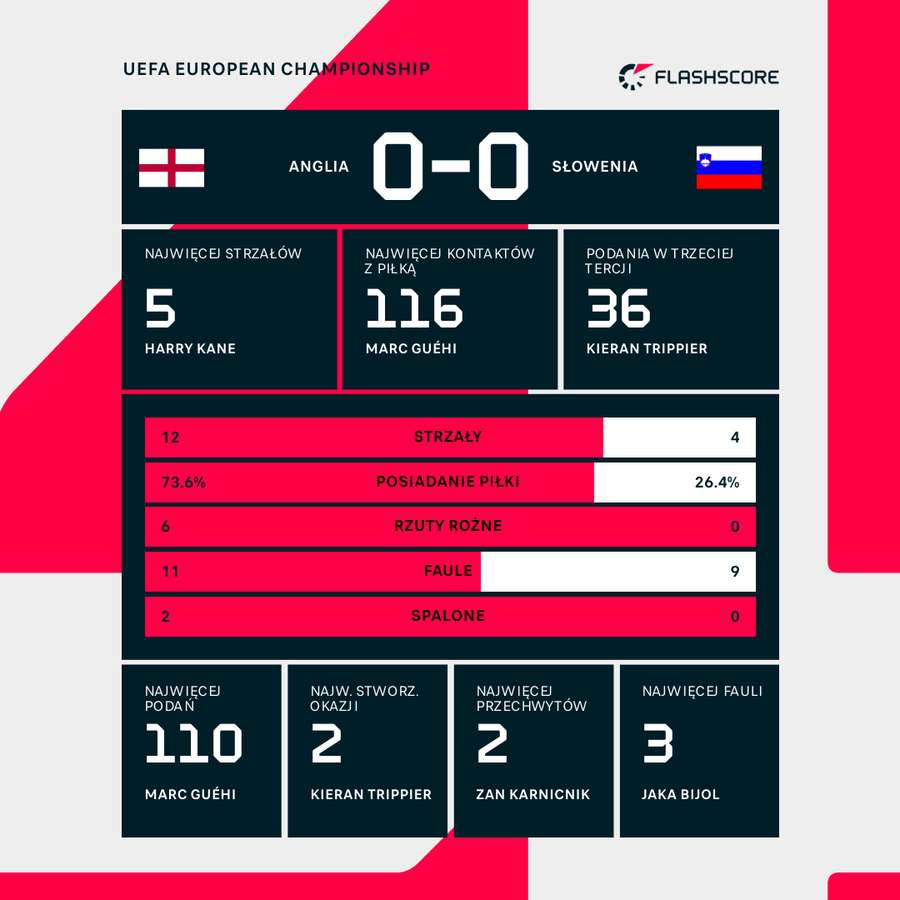 Statystyki meczu Anglia - Słowenia