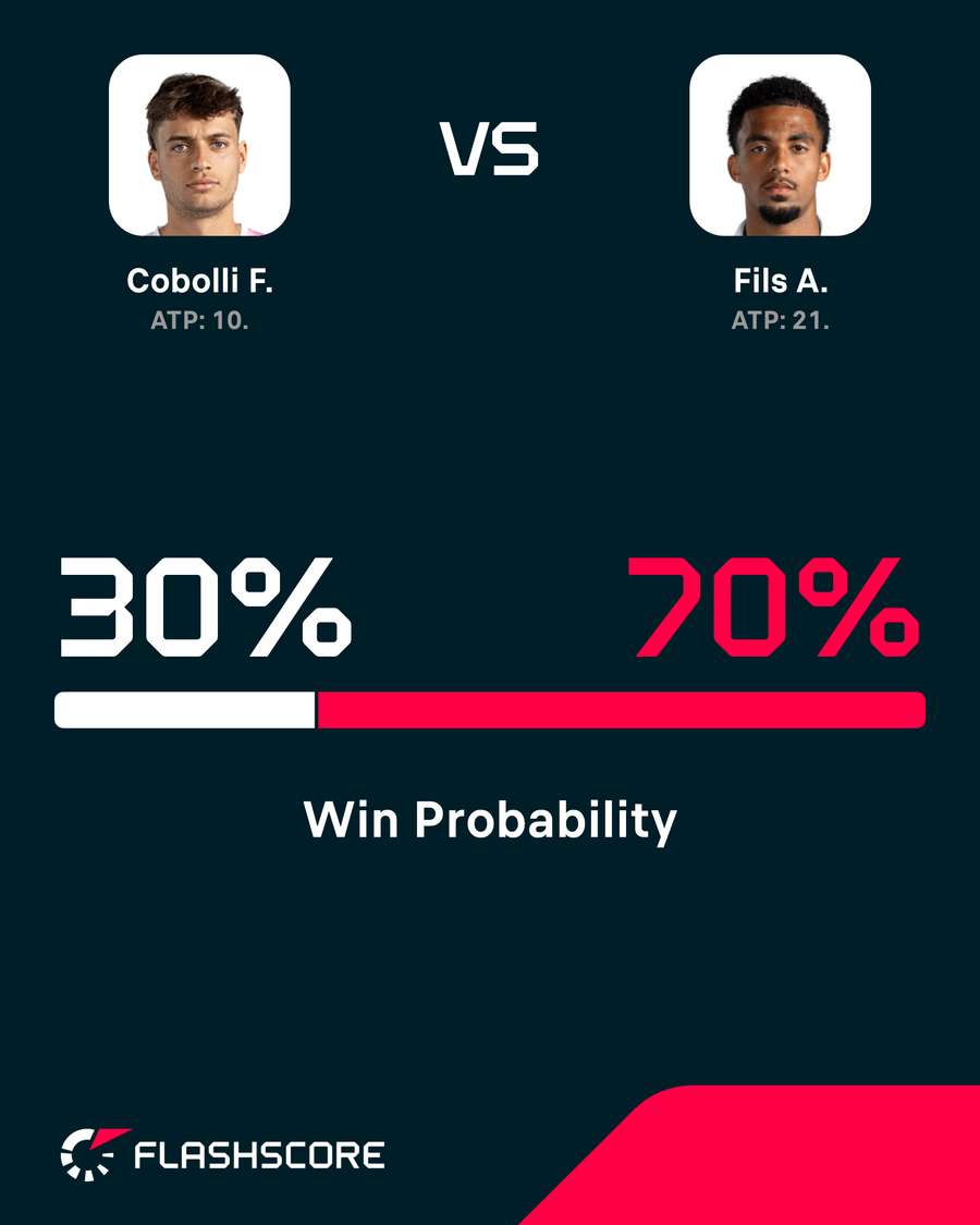 Cobolli - Fils winning probability Cobolli - Fils winning probability