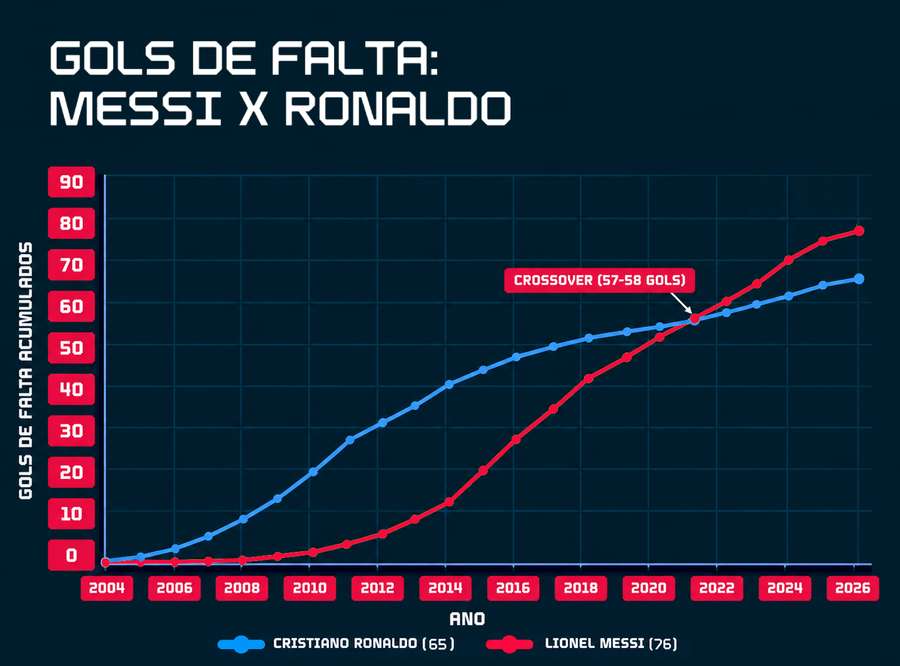 Goluri din lovituri libere de-a lungul anilor (Messi vs Ronaldo)