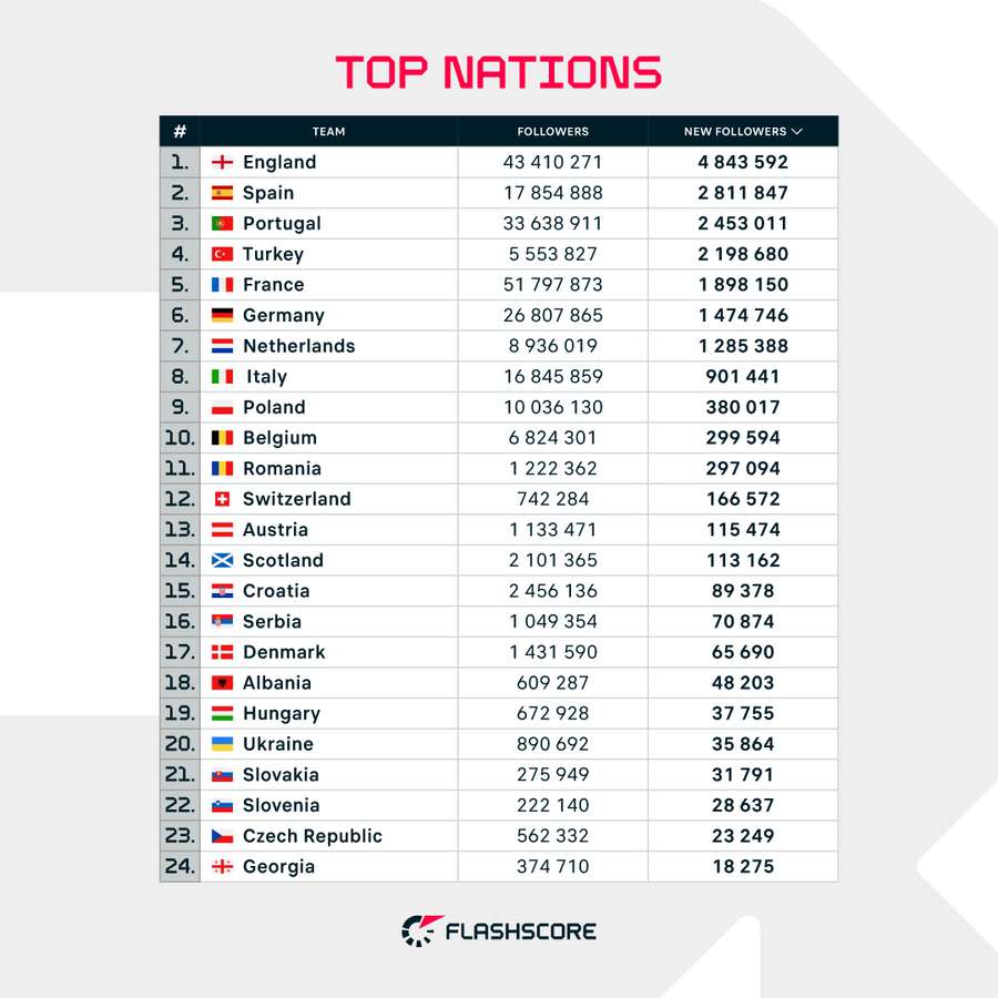 Os ganhos de fãs das seleções da Euro