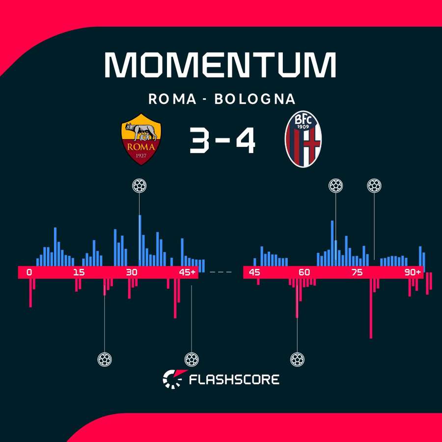 Match momentum