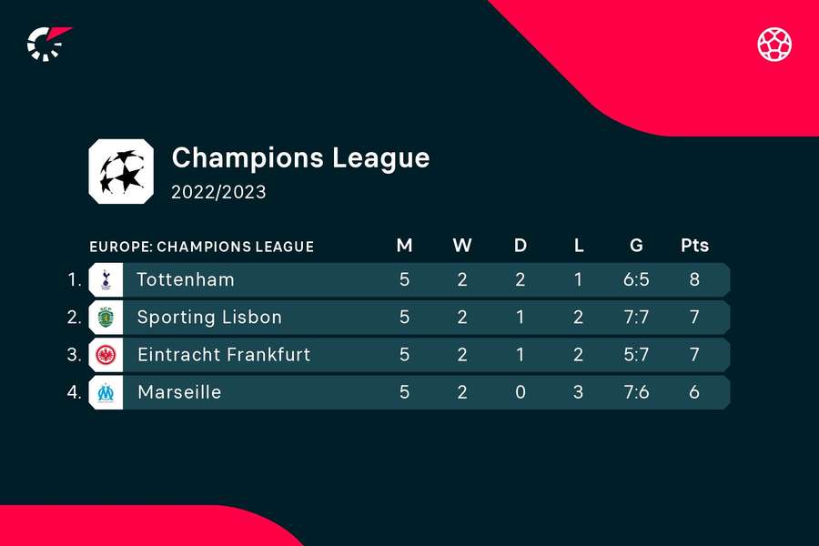 Champions League Group D table