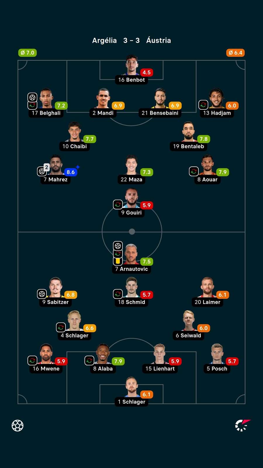 Notas dos jogadores
