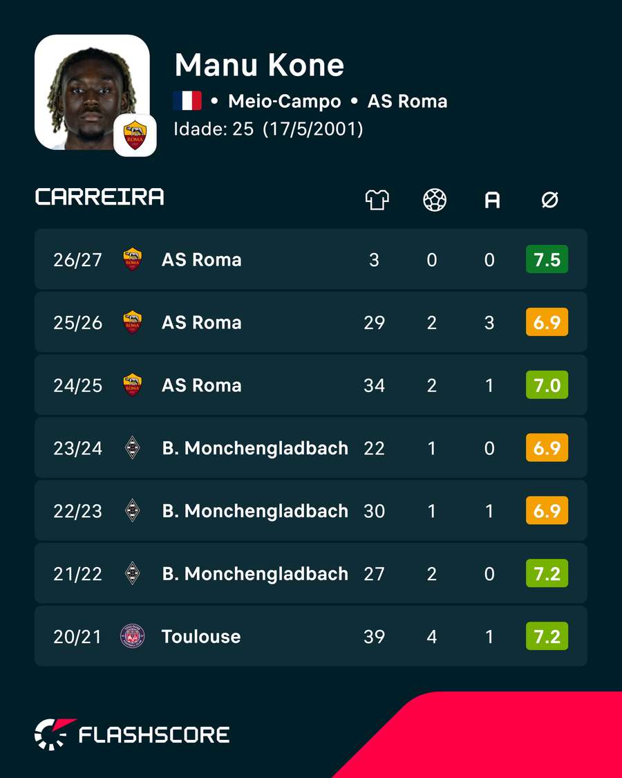 As últimas épocas de Manu Koné As últimas épocas de Manu Koné