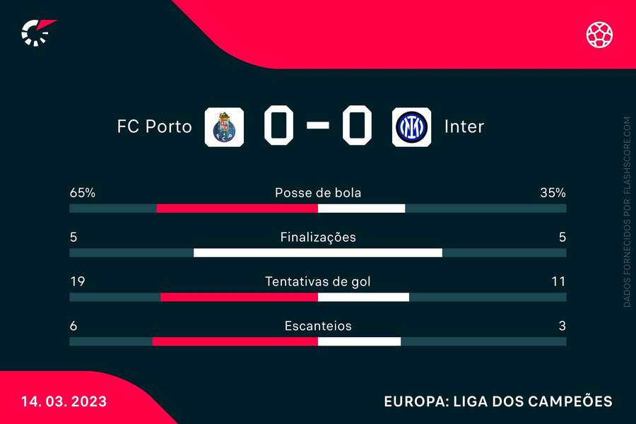 As estatísticas de Porto 0x0 Inter de Milão