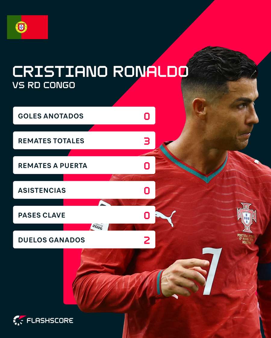 La aportación de Cristiano Ronaldo contra RD Congo La aportación de Cristiano Ronaldo contra RD Congo