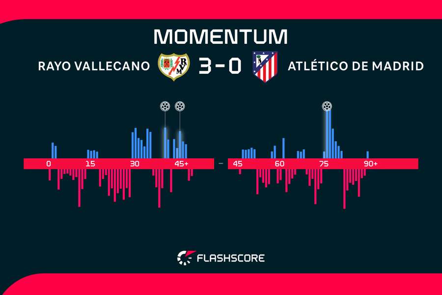 Los momentos del partido