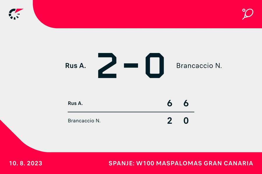 Arantxa Rus 2-0 Nuria Brancaccio