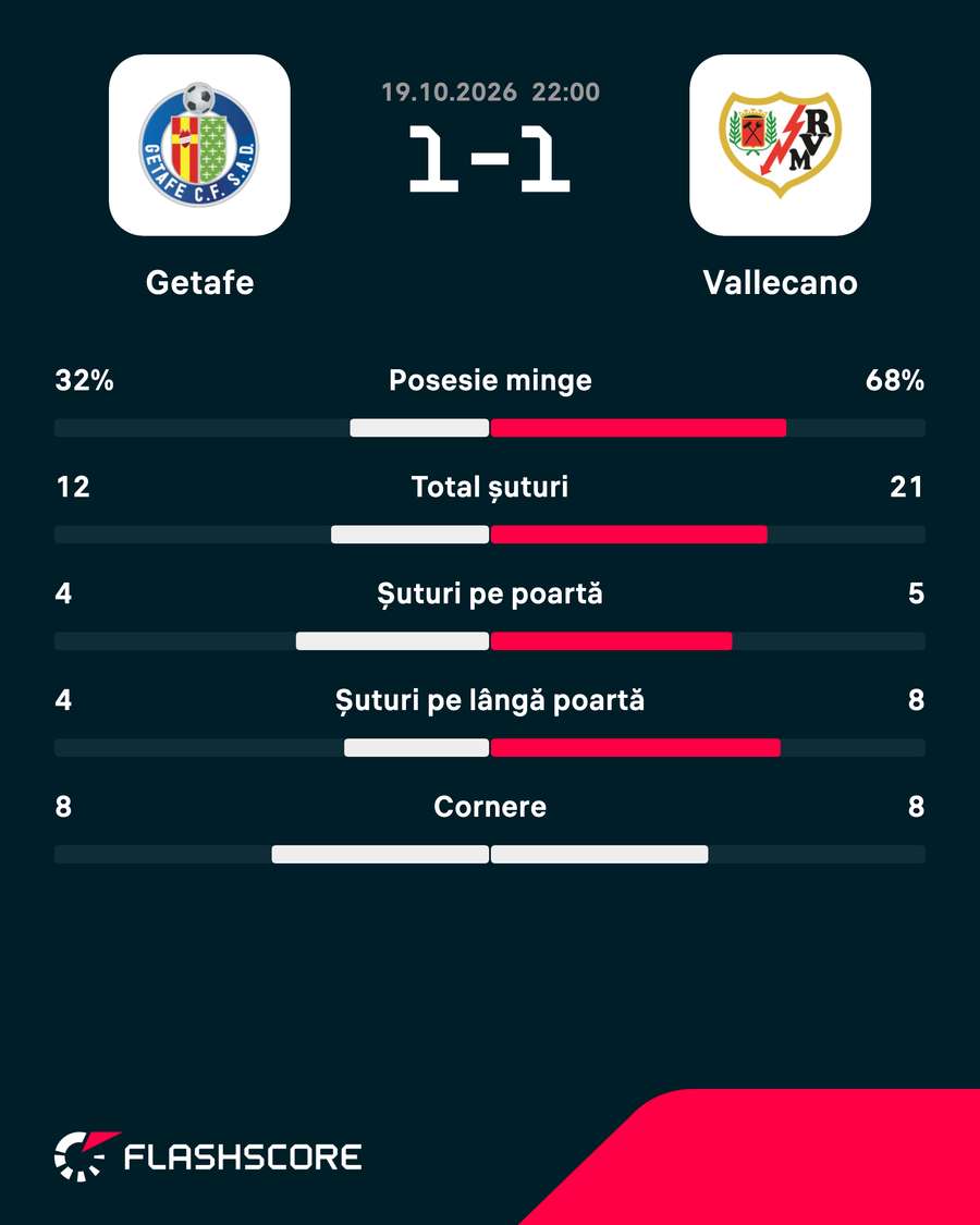 Statistici meci