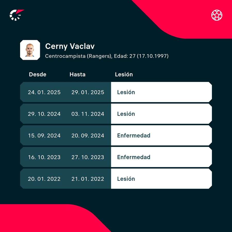 Sus lesiones más recientes. Sus lesiones más recientes.