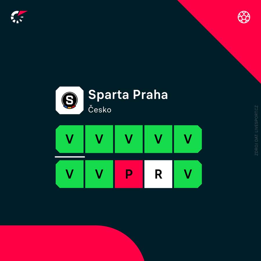Aktuální forma Sparty.