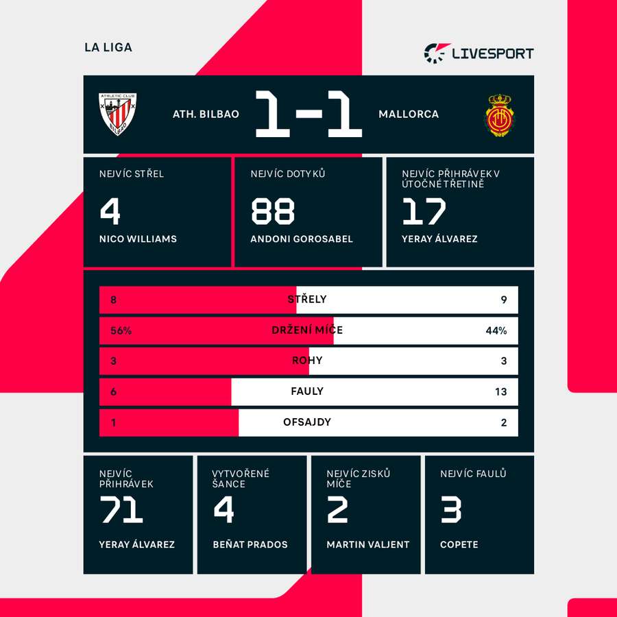 Statistiky utkání. Statistiky utkání.