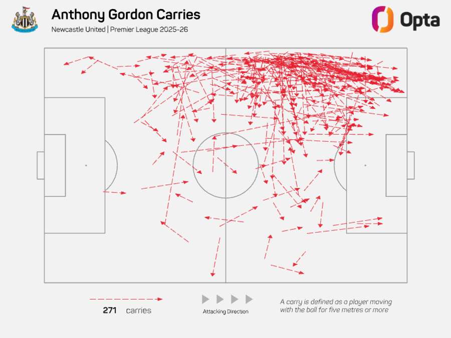 Anthony Gordon's attacking carries - Premier League 2025/26