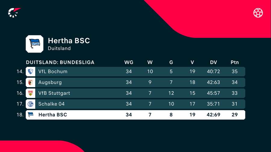Hertha eindigde als laatste in de Bundesliga