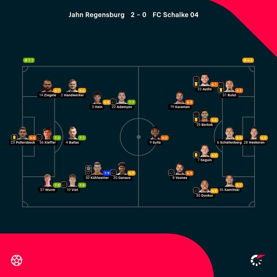 Noten: Regensburg vs. Schalke Noten: Regensburg vs. Schalke