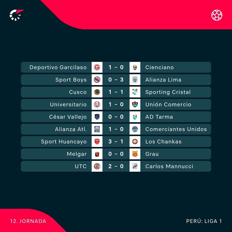 Resultados de la jornada.