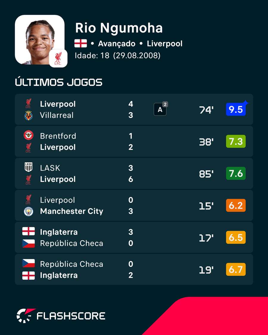 Os últimos jogos de Rio Ngumoha