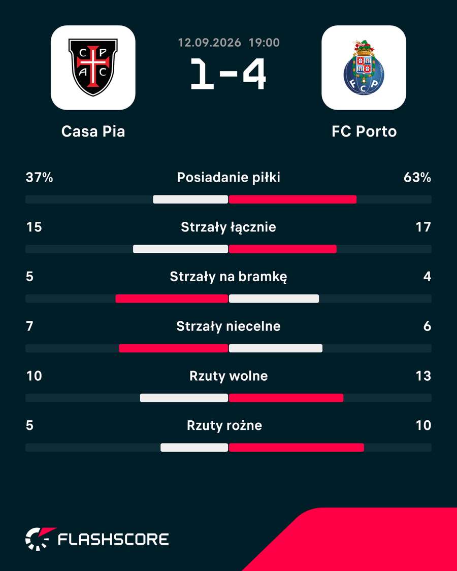 Statystyki meczu Casa Pia - FC Porto Statystyki meczu Casa Pia - FC Porto