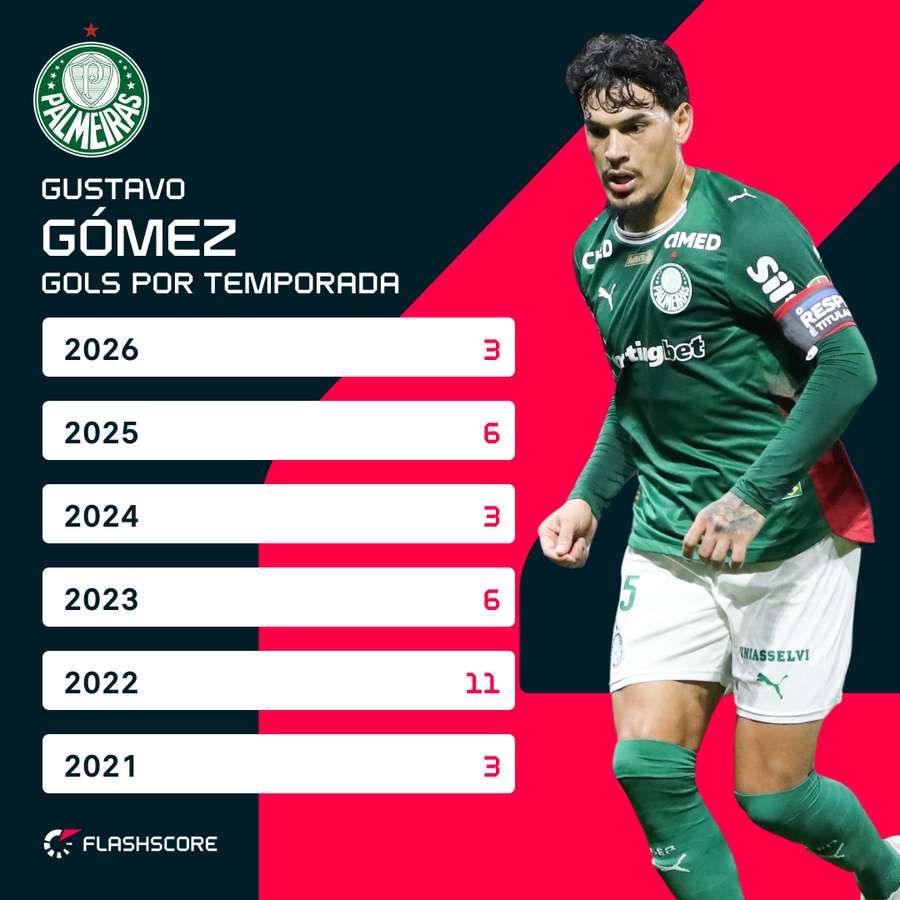 Gols por temporada com o Palmeiras de Gustavo Gómez Gols por temporada com o Palmeiras de Gustavo Gómez