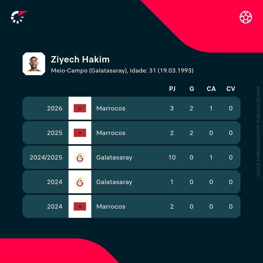 Os números de Ziyech