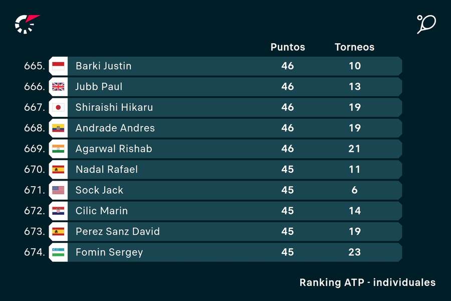Nadal, muy lejos de las primeras posiciones del ranking ATP.