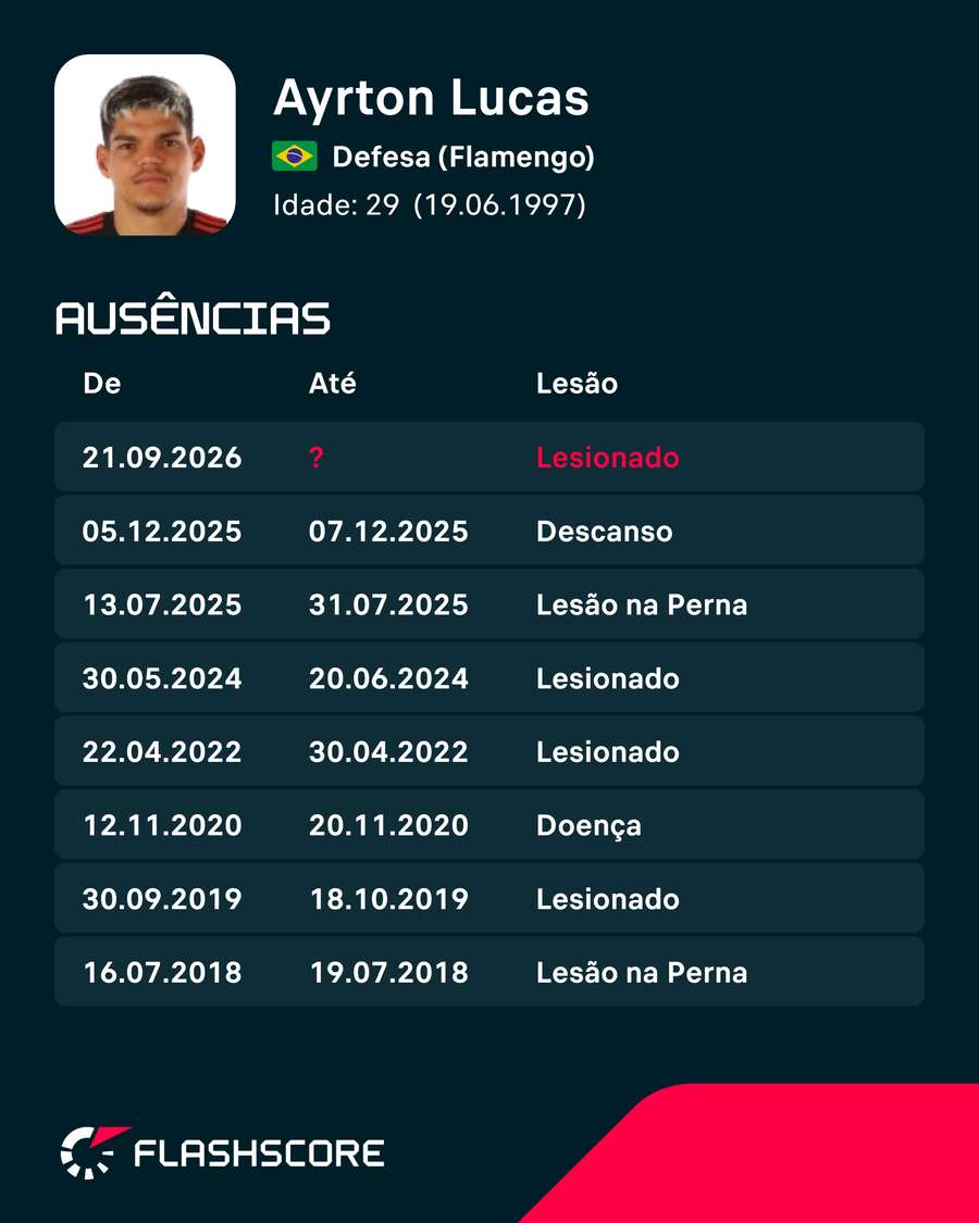 As lesões de Ayrton Lucas As lesões de Ayrton Lucas