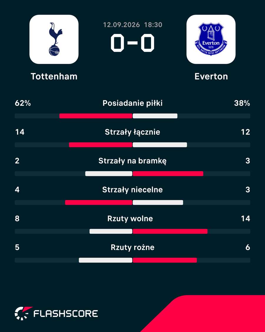 Statystyki meczu Tottenham - Everton Statystyki meczu Tottenham - Everton