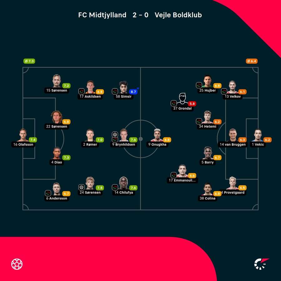 FC Midtjylland - Vejle - Spiller-karakterer