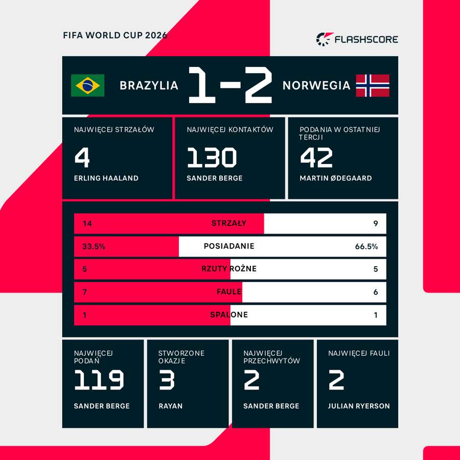 statystyki meczu Brazylia - Norwegia