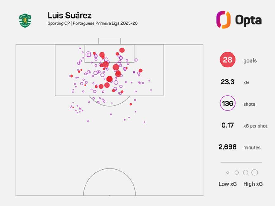 O mapa de xG de Suárez na Liga Portugal O mapa de xG de Suárez na Liga Portugal