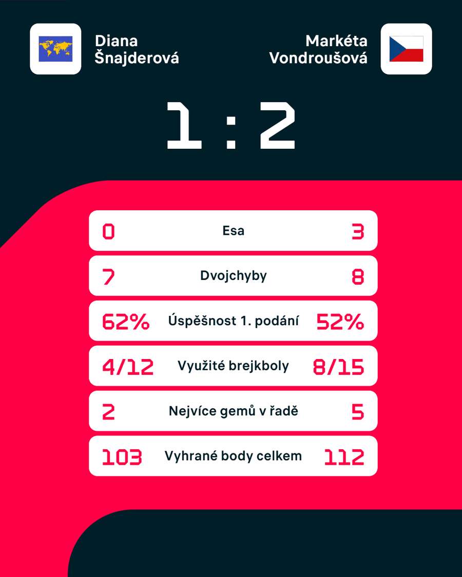 Statistiky zápasu. Statistiky zápasu.